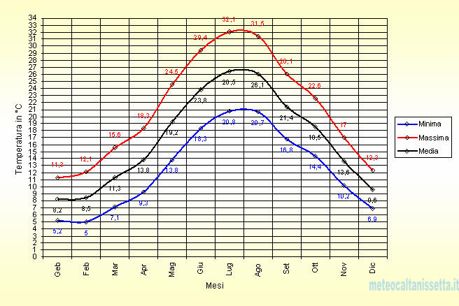 Grafico delle temperature medie, minime e massime mensili, Stazione Calcare